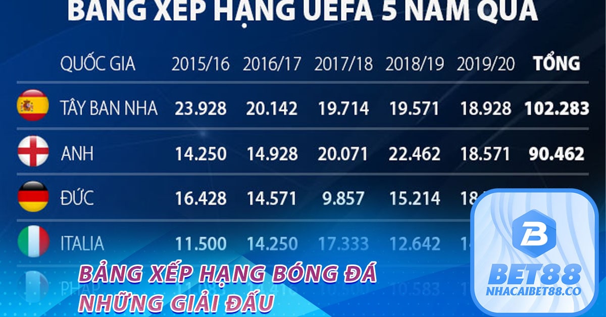 Bảng xếp hạng bóng đá những giải đấu